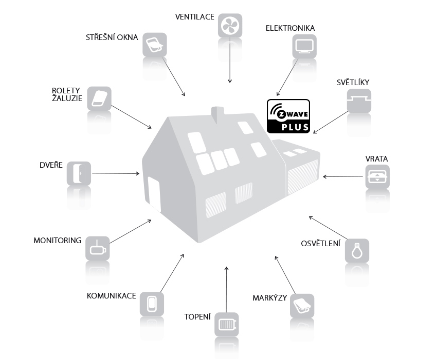Systém Z-Wave