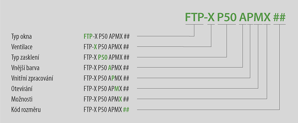 Kódování nových oken GREENVIEW
